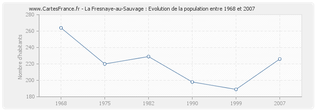 Population La Fresnaye-au-Sauvage